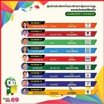 คนน่านไม่เอา(ไหล่น่านอดีตรมต.สาสุข)ทั้งทีมฯ(เพื่อไทย)สาเหตุไม่มาดูแลชาวบ้านที่น้ำท่วม  ปล่อยให้(นายทุนน้ำทองบุกลำน้ำเหมือง)สร้างบ้านขาย ตอนนี้ก่อสร้างถมลำน้ำเหมืองยังไม่มีการ ดำเนินการอย่างใดแต่ชาวบ้าน ตาดำๆโดนเทศบาลบ้านดู่เอารถแม็คโครมา มาพังบ้านชาวบ้าน 