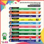 คนน่านไม่เอา(ไหล่น่านอดีตรมต.สาสุข)ทั้งทีมฯ(เพื่อไทย)สาเหตุไม่มาดูแลชาวบ้านที่น้ำท่วม  ปล่อยให้(นายทุนน้ำทองบุกลำน้ำเหมือง)สร้างบ้านขาย ตอนนี้ก่อสร้างถมลำน้ำเหมืองยังไม่มีการ ดำเนินการอย่างใดแต่ชาวบ้าน ตาดำๆโดนเทศบาลบ้านดู่เอารถแม็คโครมา มาพังบ้านชาวบ้าน 